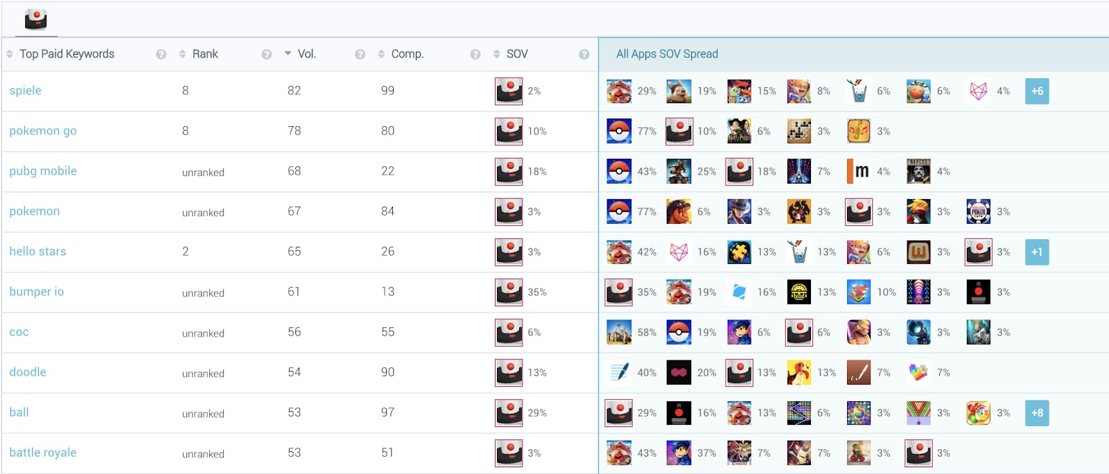 The Top 10 volume keywords Helix Jump is bidding on.